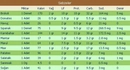 Besin Değerleri Besin Değeri Yüksek Olan Yiyecekler 
