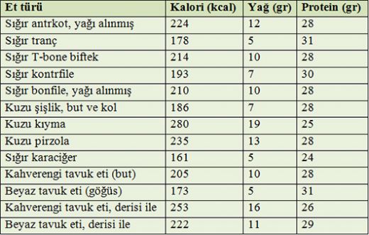 Kırmızı Et Besin Değeri Kırmızı Et Besin Değeri