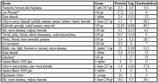 Besinlerin Karbonhidrat Deerleri